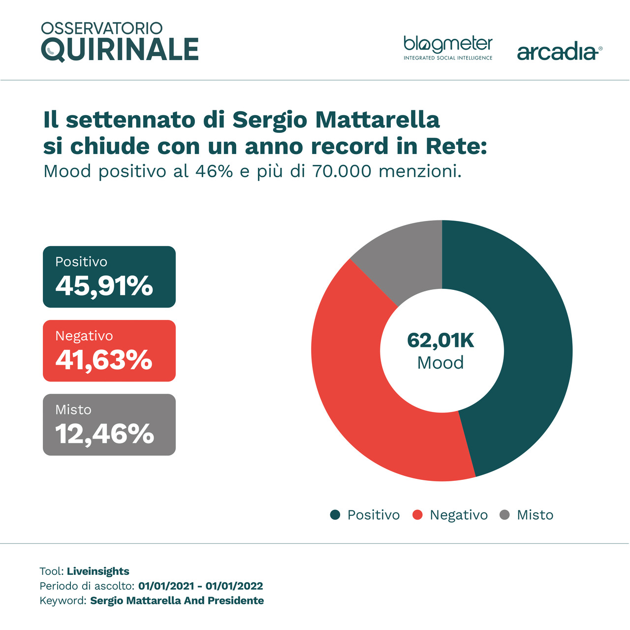 Osservatorio Quirinale Mattarella Chiude Da Record In Rete E